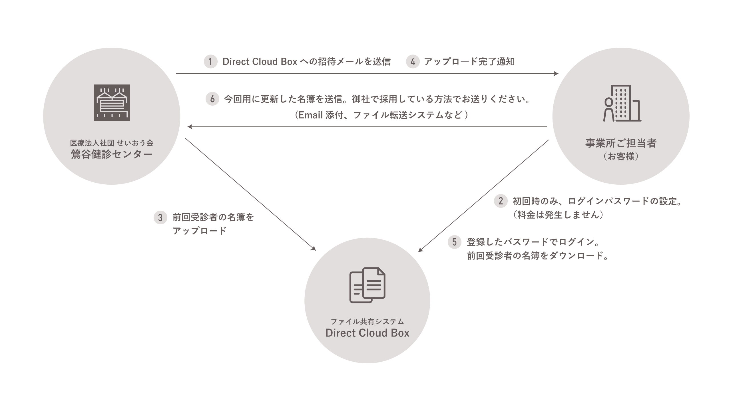 受診者名簿 受け渡しの流れ