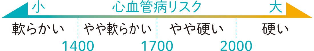2000以上は硬い。1700以下はやや柔らかく、1400以下は柔らかい。